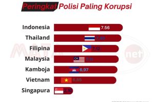 Polisi Indonesia Peringakat Pertama Paling Korupsi di Asia Tenggara