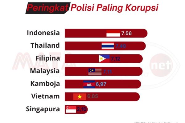 Polisi Indonesia Peringkat Pertama Paling Korupsi di Asia Tenggara Polisi Indonesia Peringakat Pertama Paling Korupsi di Asia Tenggara